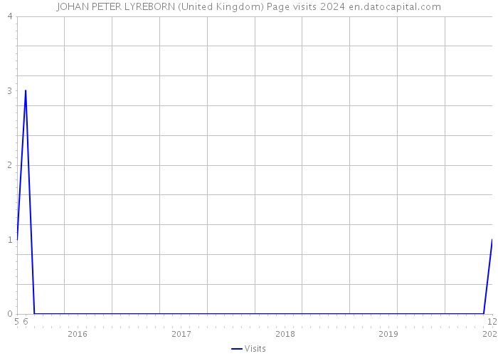 JOHAN PETER LYREBORN (United Kingdom) Page visits 2024 