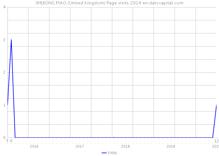 SHIJIONG PIAO (United Kingdom) Page visits 2024 