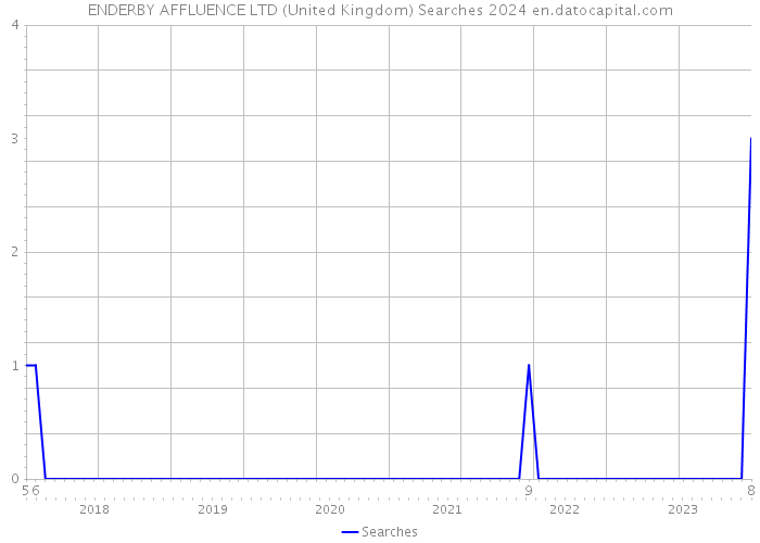 ENDERBY AFFLUENCE LTD (United Kingdom) Searches 2024 