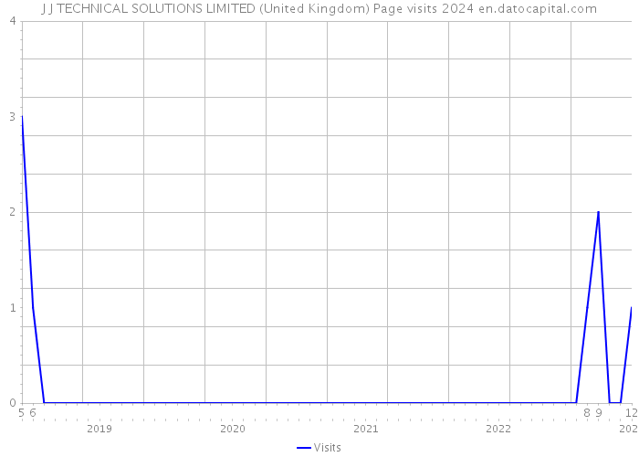 J J TECHNICAL SOLUTIONS LIMITED (United Kingdom) Page visits 2024 