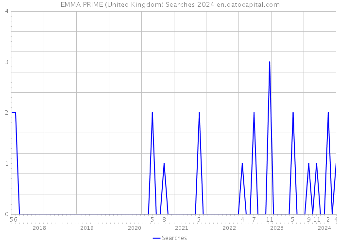 EMMA PRIME (United Kingdom) Searches 2024 