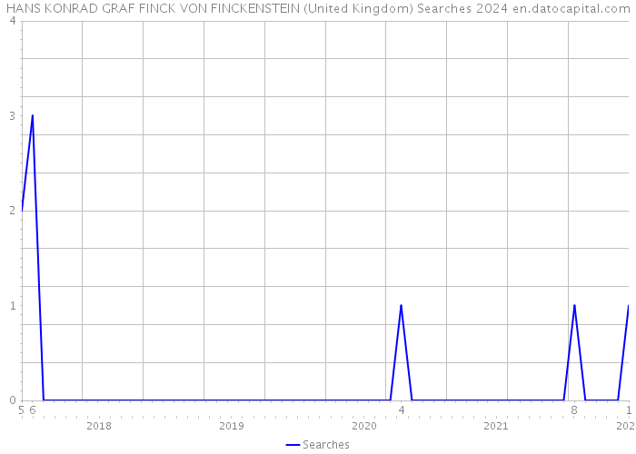 HANS KONRAD GRAF FINCK VON FINCKENSTEIN (United Kingdom) Searches 2024 