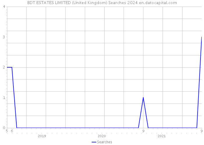 BDT ESTATES LIMITED (United Kingdom) Searches 2024 