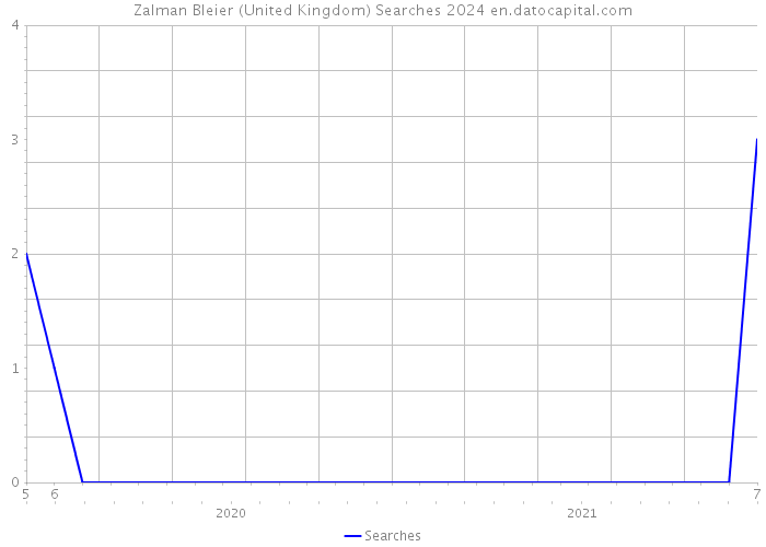Zalman Bleier (United Kingdom) Searches 2024 