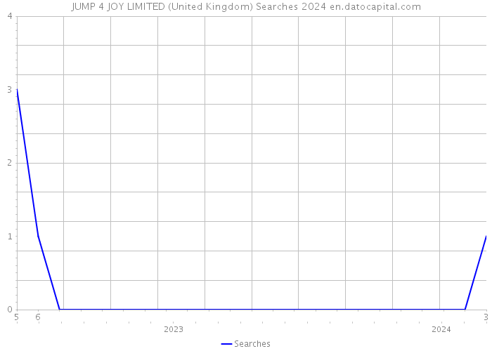 JUMP 4 JOY LIMITED (United Kingdom) Searches 2024 