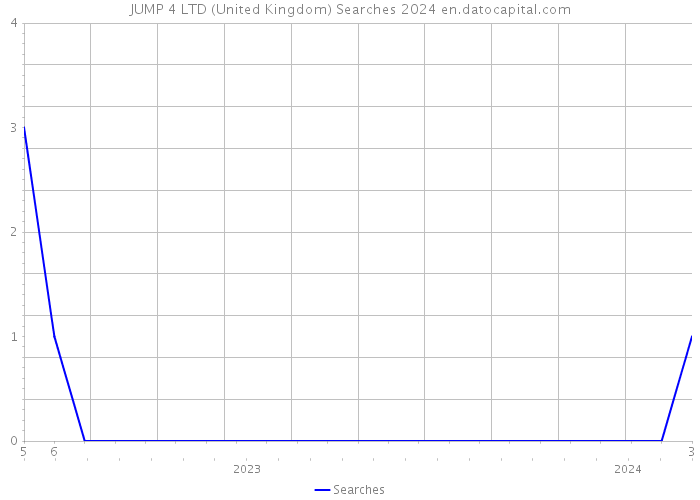 JUMP 4 LTD (United Kingdom) Searches 2024 