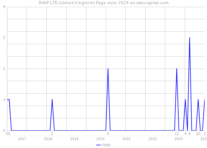 SNAP LTD (United Kingdom) Page visits 2024 