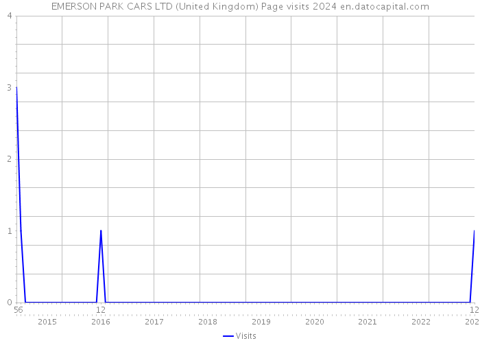EMERSON PARK CARS LTD (United Kingdom) Page visits 2024 
