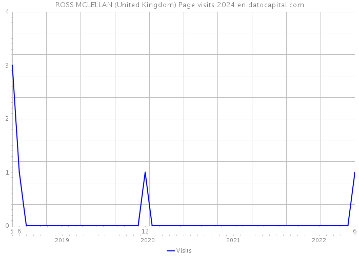 ROSS MCLELLAN (United Kingdom) Page visits 2024 