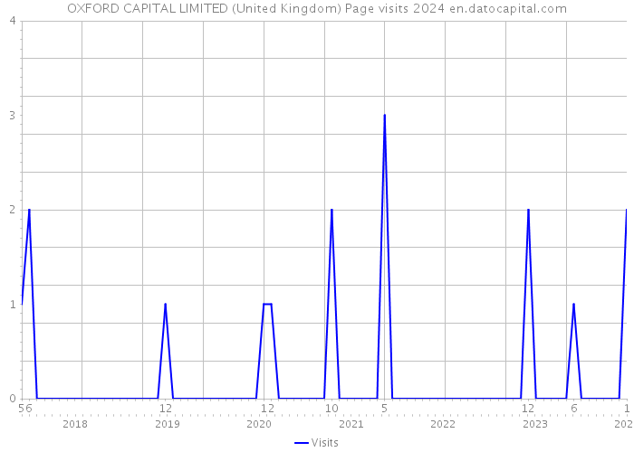 OXFORD CAPITAL LIMITED (United Kingdom) Page visits 2024 