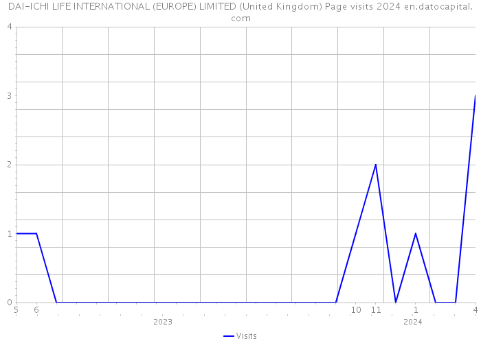 DAI-ICHI LIFE INTERNATIONAL (EUROPE) LIMITED (United Kingdom) Page visits 2024 