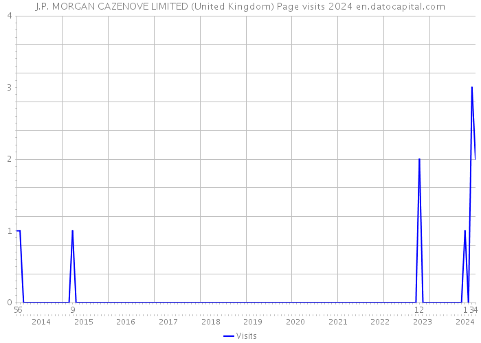 J.P. MORGAN CAZENOVE LIMITED (United Kingdom) Page visits 2024 