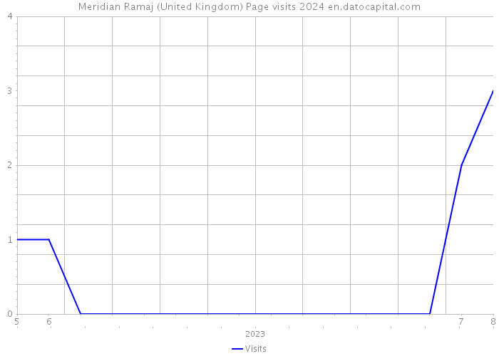 Meridian Ramaj (United Kingdom) Page visits 2024 