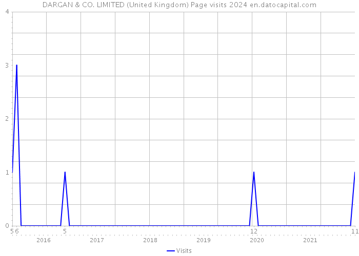 DARGAN & CO. LIMITED (United Kingdom) Page visits 2024 