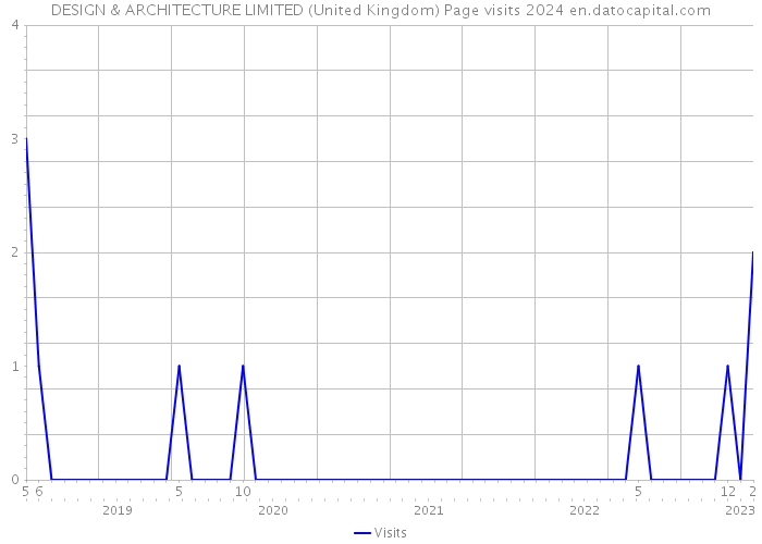DESIGN & ARCHITECTURE LIMITED (United Kingdom) Page visits 2024 