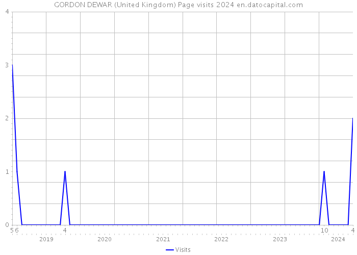 GORDON DEWAR (United Kingdom) Page visits 2024 