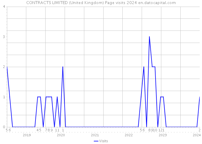 CONTRACTS LIMITED (United Kingdom) Page visits 2024 