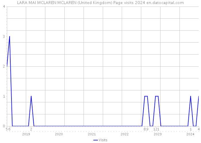 LARA MAI MCLAREN MCLAREN (United Kingdom) Page visits 2024 