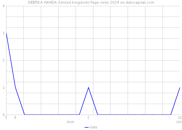 DEEPIKA HANDA (United Kingdom) Page visits 2024 