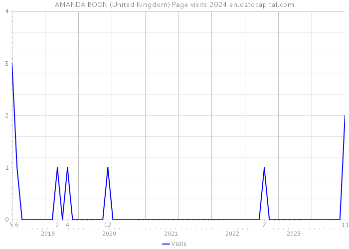 AMANDA BOON (United Kingdom) Page visits 2024 