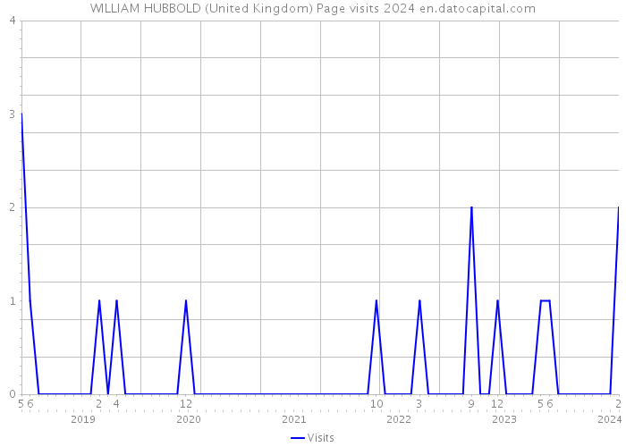 WILLIAM HUBBOLD (United Kingdom) Page visits 2024 