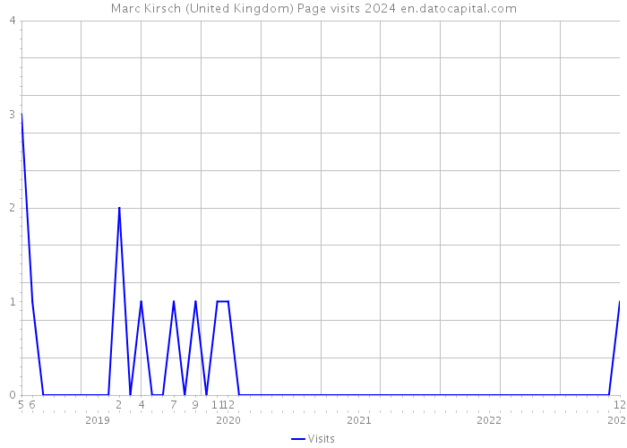 Marc Kirsch (United Kingdom) Page visits 2024 