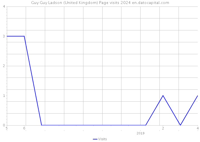 Guy Guy Ladson (United Kingdom) Page visits 2024 