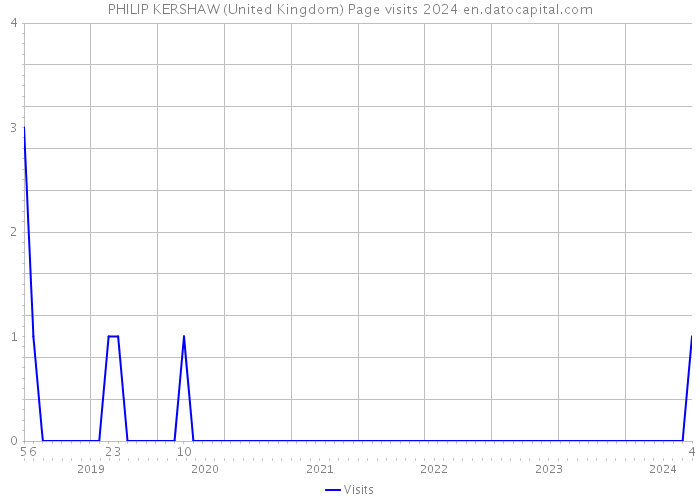PHILIP KERSHAW (United Kingdom) Page visits 2024 