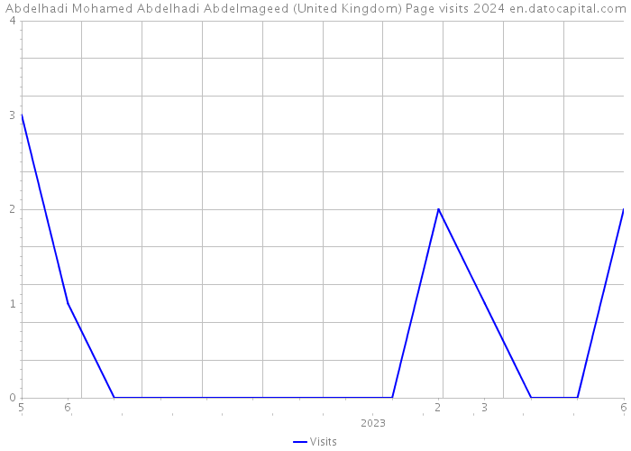 Abdelhadi Mohamed Abdelhadi Abdelmageed (United Kingdom) Page visits 2024 
