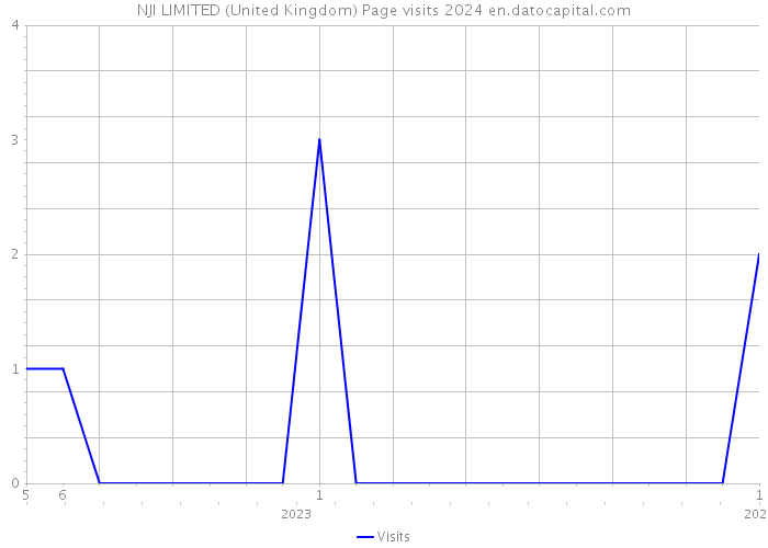 NJI LIMITED (United Kingdom) Page visits 2024 