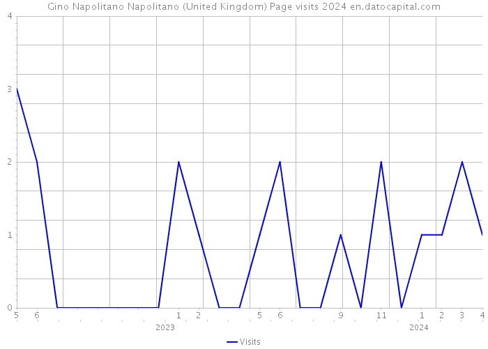 Gino Napolitano Napolitano (United Kingdom) Page visits 2024 