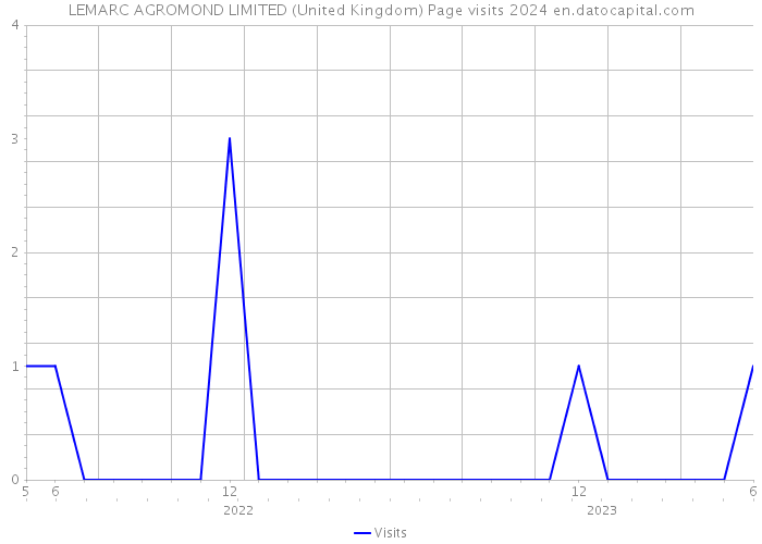 LEMARC AGROMOND LIMITED (United Kingdom) Page visits 2024 