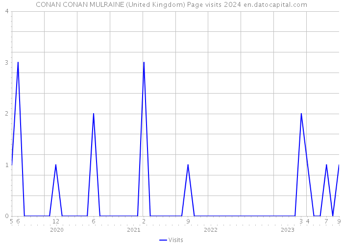 CONAN CONAN MULRAINE (United Kingdom) Page visits 2024 