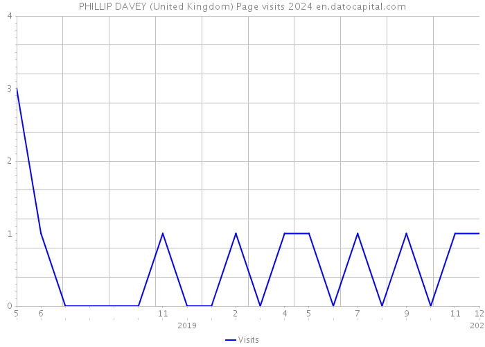 PHILLIP DAVEY (United Kingdom) Page visits 2024 