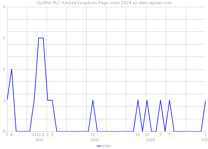 GLORIA PLC (United Kingdom) Page visits 2024 