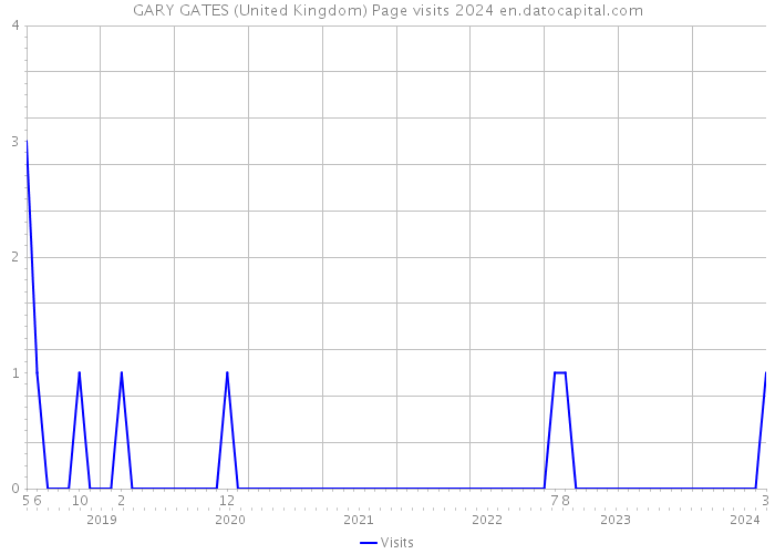 GARY GATES (United Kingdom) Page visits 2024 