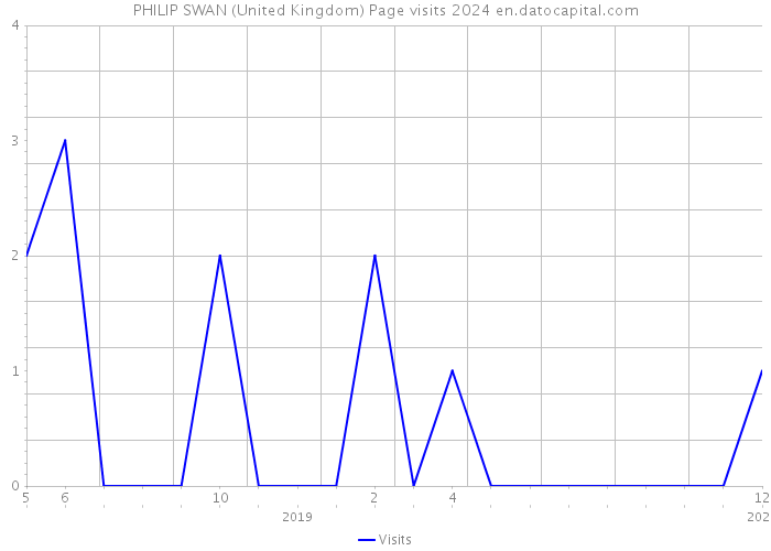 PHILIP SWAN (United Kingdom) Page visits 2024 