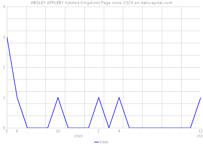 WESLEY APPLEBY (United Kingdom) Page visits 2024 
