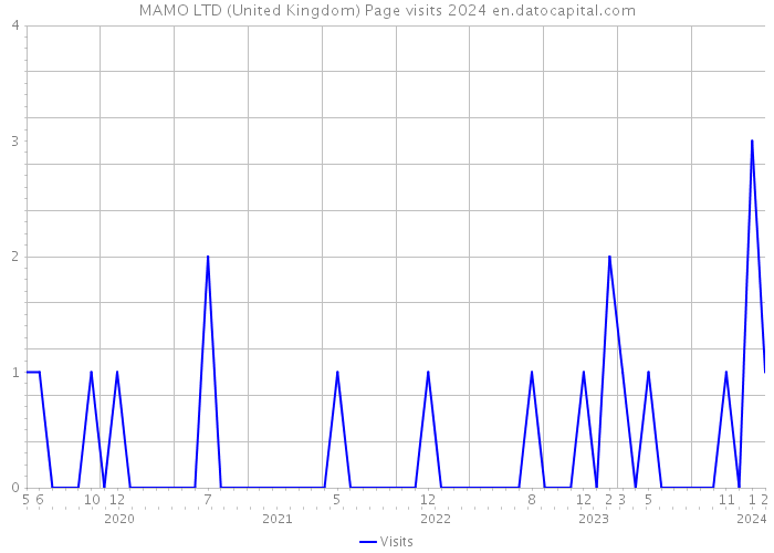 MAMO LTD (United Kingdom) Page visits 2024 