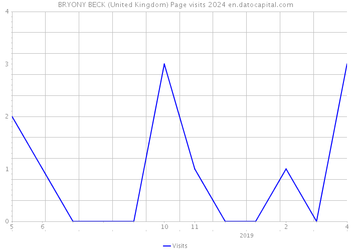 BRYONY BECK (United Kingdom) Page visits 2024 