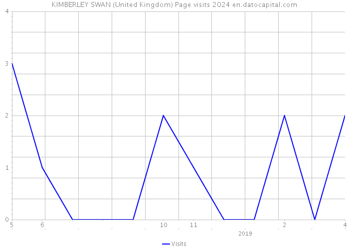 KIMBERLEY SWAN (United Kingdom) Page visits 2024 