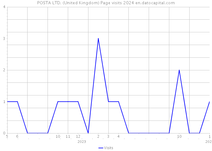 POSTA LTD. (United Kingdom) Page visits 2024 