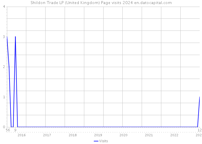 Shildon Trade LP (United Kingdom) Page visits 2024 