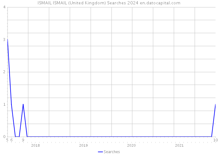 ISMAIL ISMAIL (United Kingdom) Searches 2024 