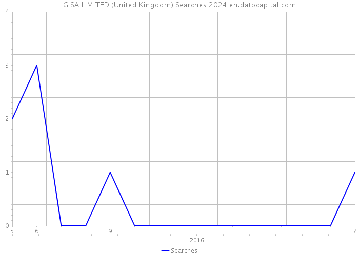 GISA LIMITED (United Kingdom) Searches 2024 