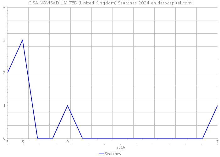 GISA NOVISAD LIMITED (United Kingdom) Searches 2024 