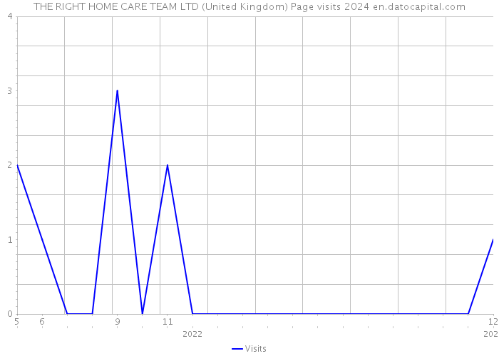 THE RIGHT HOME CARE TEAM LTD (United Kingdom) Page visits 2024 