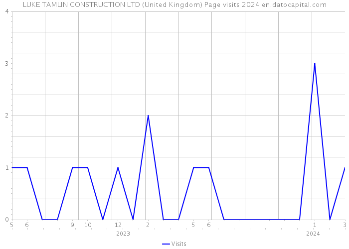 LUKE TAMLIN CONSTRUCTION LTD (United Kingdom) Page visits 2024 