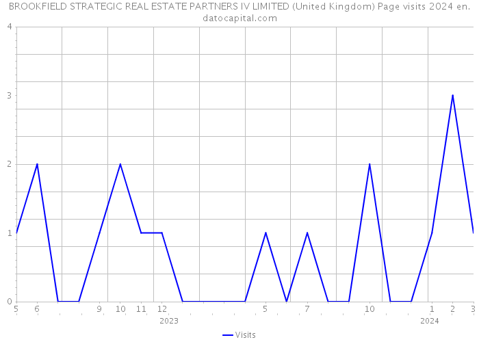 BROOKFIELD STRATEGIC REAL ESTATE PARTNERS IV LIMITED (United Kingdom) Page visits 2024 