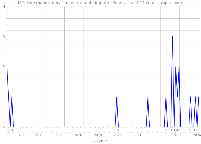 MPL Communications Limited (United Kingdom) Page visits 2024 